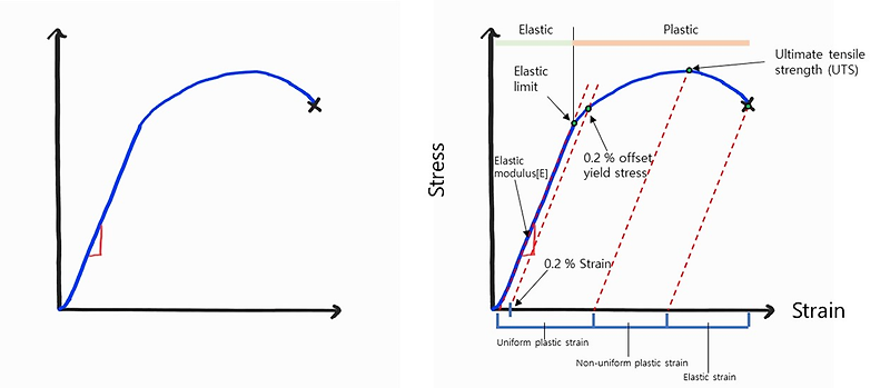 [금속 가공학1-3] 금속 가공 기초 / Strain-stress  curve 해석