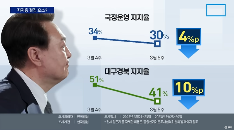 Korea :: 윤석열 대구 방문... 대구 <b>윤석열 지지율</b> 10... 