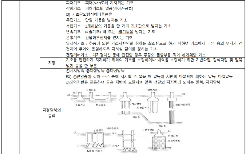 건축기사 실기 시공 05. 지정 및 기초공사