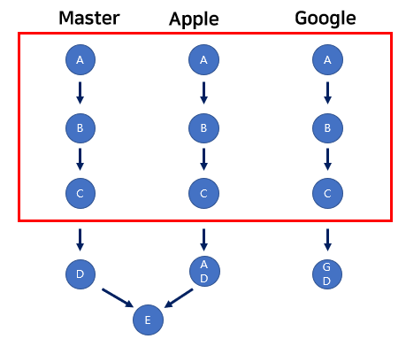 [GIT] 생활코딩, GIT3 - Branch & Conflict