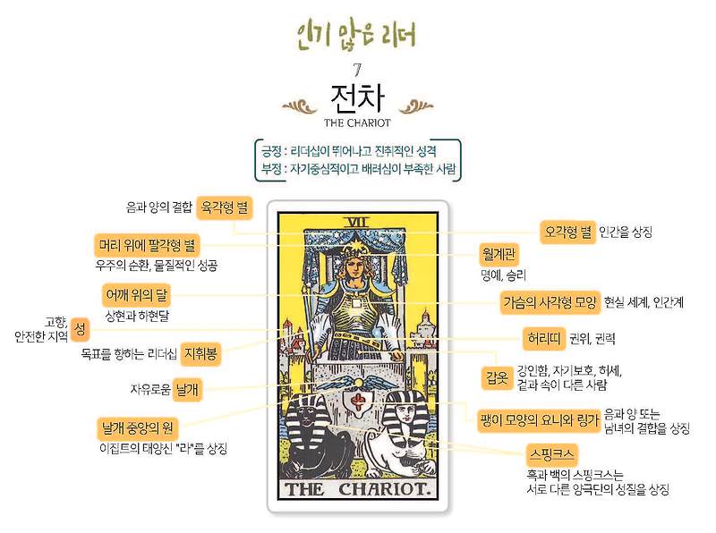 타로카드 7번  THE CHARIOT. (전차)​ 해석 방법 :: 라온타로