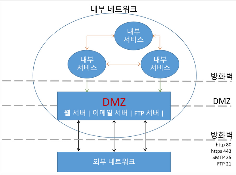 DMZ or Proxy 프록시 서버란? (DMZ 및 프록시 서버 개념 및 사용이유) :: Jung's