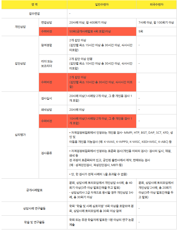 공신력 있는 두 학회 1급 자격증 비교: 한국상담심리학회 상담심리사 1급 vs 한국상담학회 전문상담사 1급