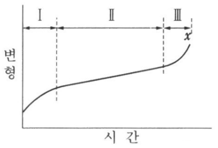 크리프(creep)