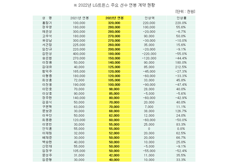 [K.SJ, KBO, 야구, 계약, 연봉 이야기] 2022년 시즌 서울 LG... 