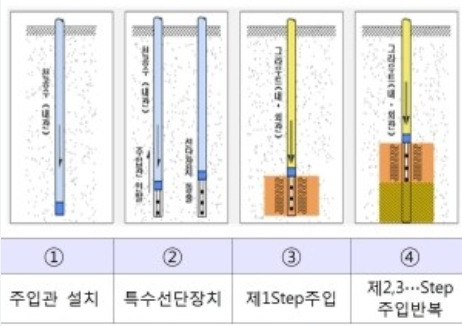 SGR차수공법 흙막이 공법으 차수를 막기위한 공법