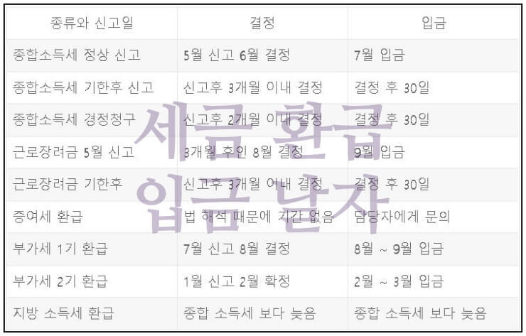 근로장려금 지급일, 종합소득세 환급일 입금금액 확인방법(상반기, 하반기)