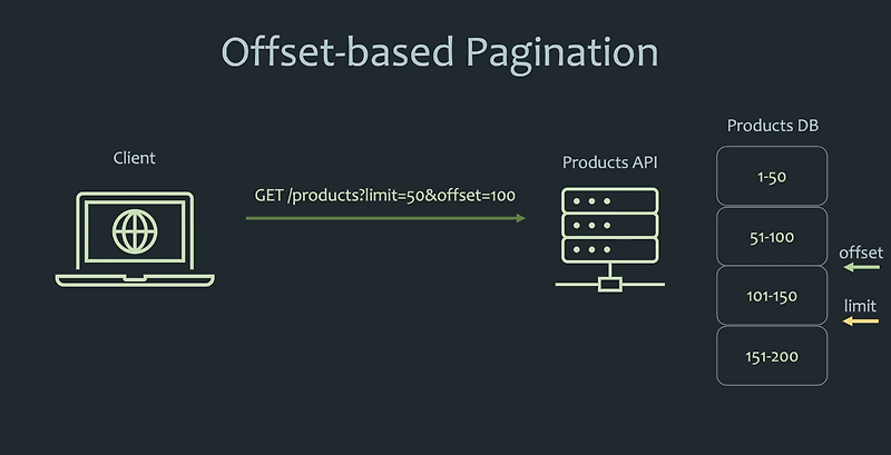 Web API: Pagination