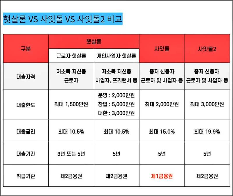 정부지원대출 햇살론2와 대출자격의 차이점