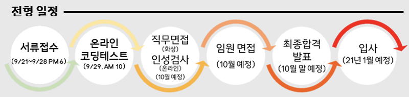 2020 하반기 11번가 소프트웨어 신입 채용 서류 + 코딩테스트 + 면접 후기