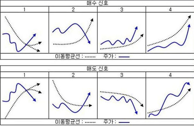 이거 모르면 주식하면 안된다는 [ 그랜빌의 8법칙  - 1] ! 이평선 후속