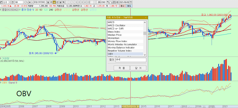  주식 obv 보조 지표 설정 방법과 보는 법 - EcoDang