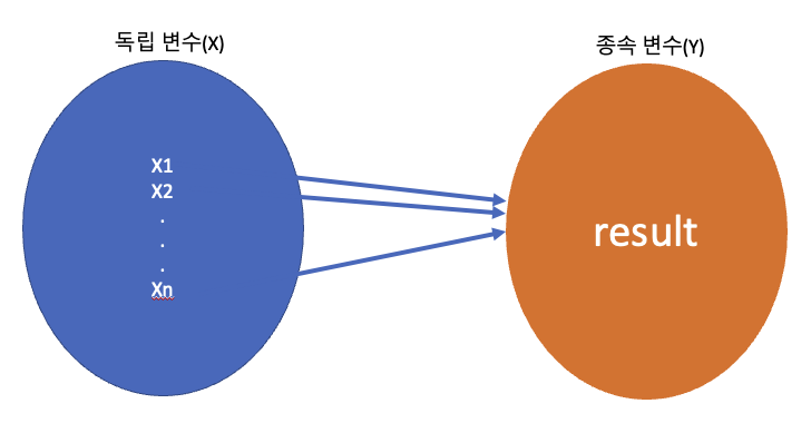 [Python] VIF(Variance Inflation Factors)를 이용한 다중공선성(Multicollinearity ...
