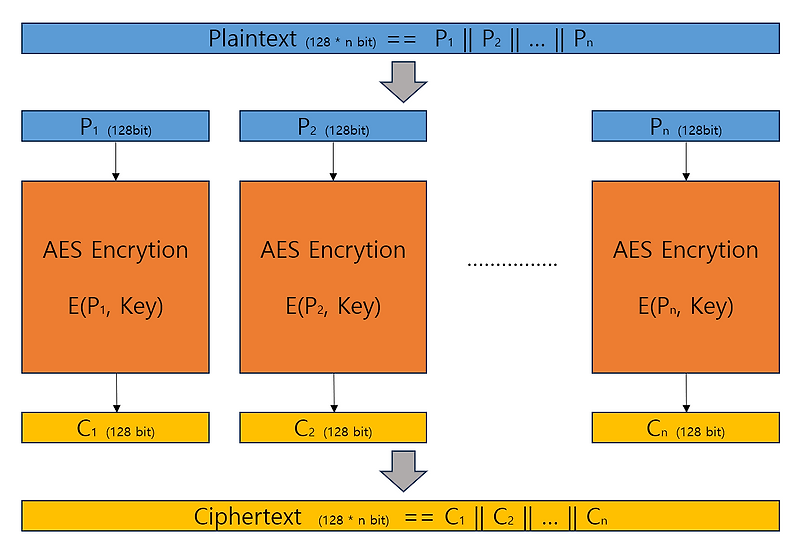 [Cryptograhpy] AES-ECB (Electronic Code Book) 운영 모드