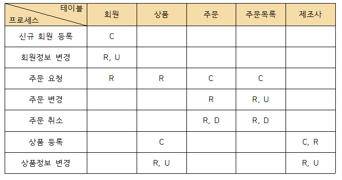 ★ 트랜잭션 분석 / CRUD 분석 — 개발자 입문기