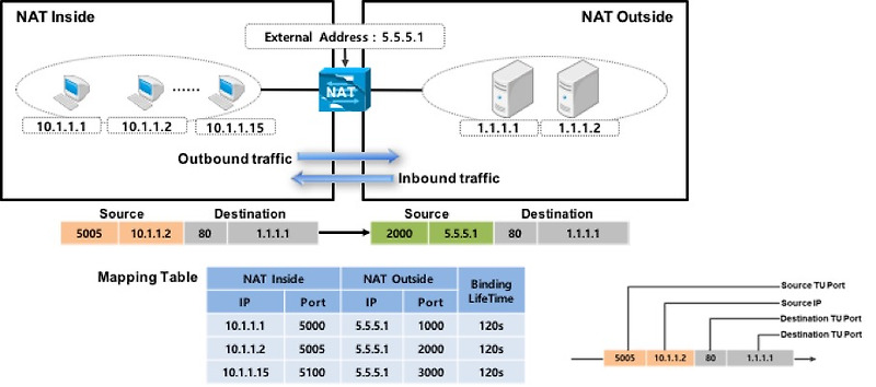 NAT(Network Address Translation) :: ITPE