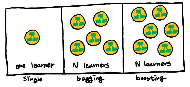 배깅(Bagging) vs 부스팅(Boosting)