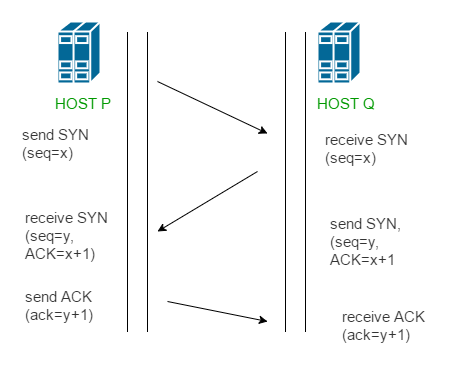 Network - TCP 3 way handshake & 4 way handshake