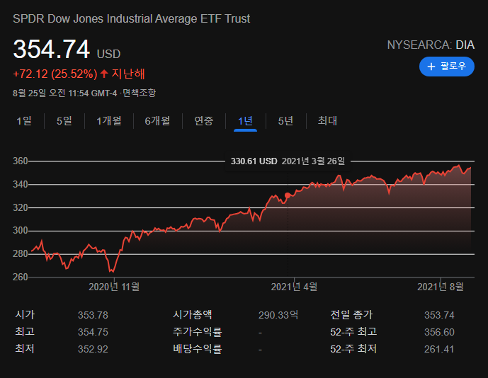 [미국 주식] 다우지수(Dow Jones) 30개 기업, 다우지수 추종 ETF