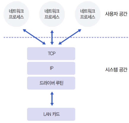[컴퓨터네트워크] ARP&RARP&ICMP, 네트워크 기술