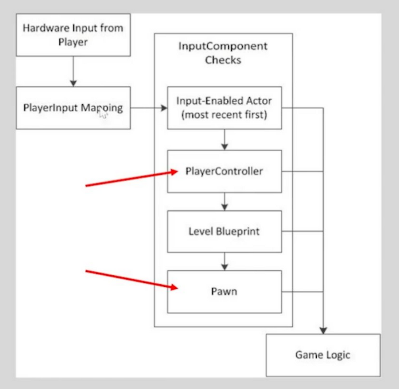 [UE5] Enhanced Input System