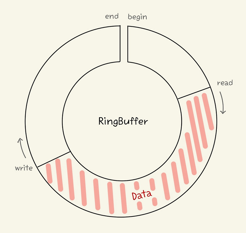 TCP의 작동과 Ring Buffer