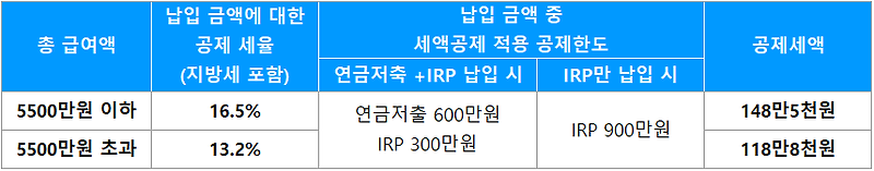 2025 연말정산, IRP 900만원 꽉 채워 세금 환급 받는 법 (소득공제 계산기)