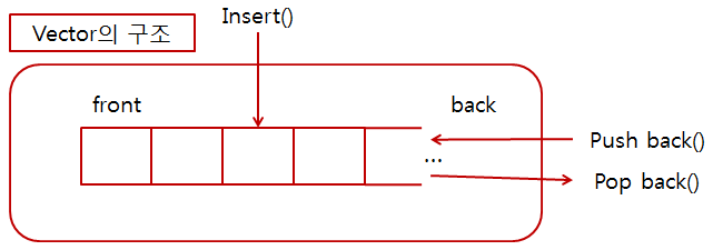 Deque vector отличия