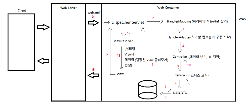 스프링 MVC 구조와 패턴 image.