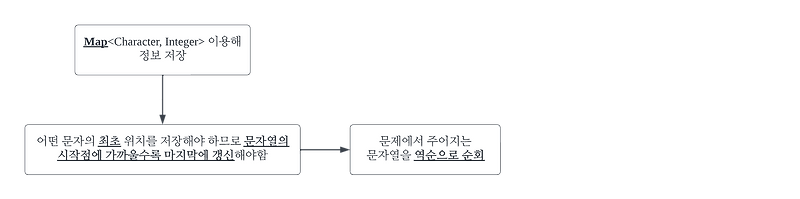 [백준] 10809 (알파벳 찾기)