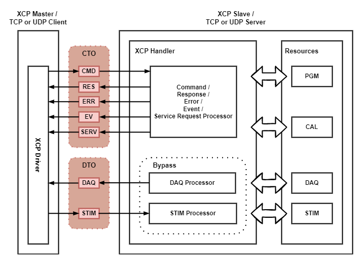 XCP on Ethernet : 패킷(Packet) 구조 / CTO, DTO