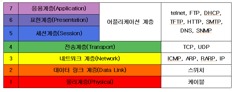 네트워크의 기본 OSI 7 layer(계층)