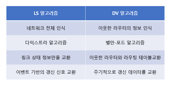 [네트워크] 라우팅 알고리즘 비교 | Link State 알고리즘, Distance Vector 알고리즘