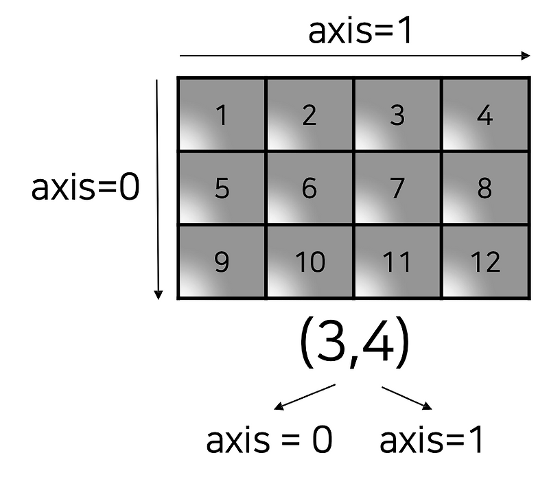 [Numpy] axis란 무엇일까?