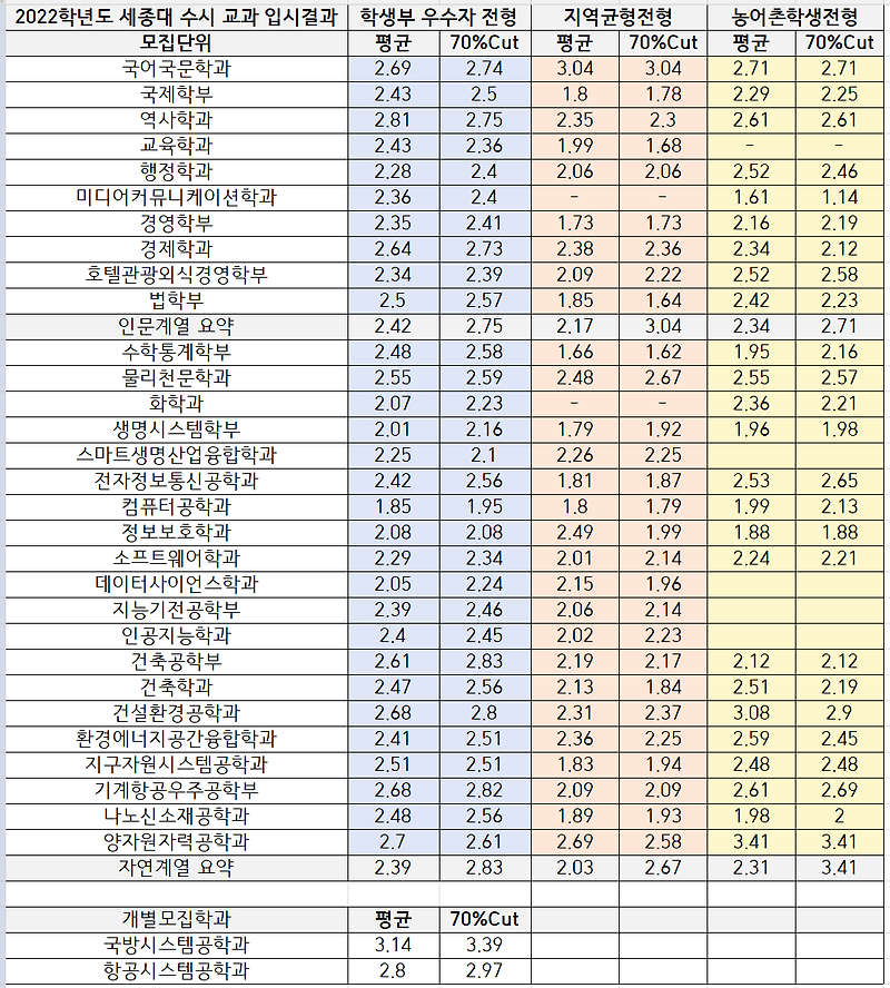 2022학년도(2021년) 세종대 수시 등급