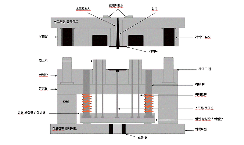 금형의 구조와 종류_기초 편