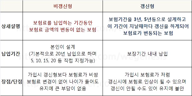 보험 갱신형 비갱신형을 조사해 보면 정말 제대로 된 것을 알 수 있습니다. 8