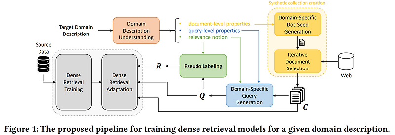 [논문 간단 리뷰] Dense Retrieval Adaptation using Target Domain Description ...