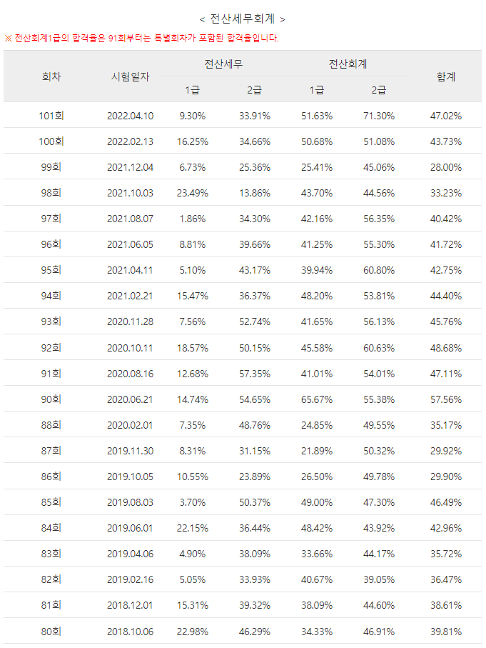 전산세무회계  합격률 [기업회계 합격률/세무회계 합격률]