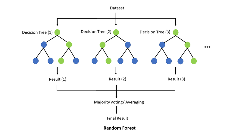 [Algorithms] Random Forest (랜덤 포레스트)