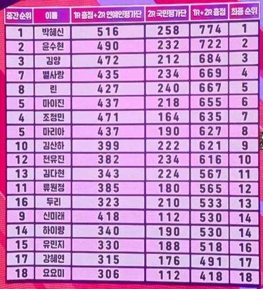 <b>현역가왕 준결승</b> 진출자 14인