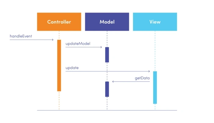 [Design Patterns] MVC Pattern, MVP Pattern, MVVM Pattern