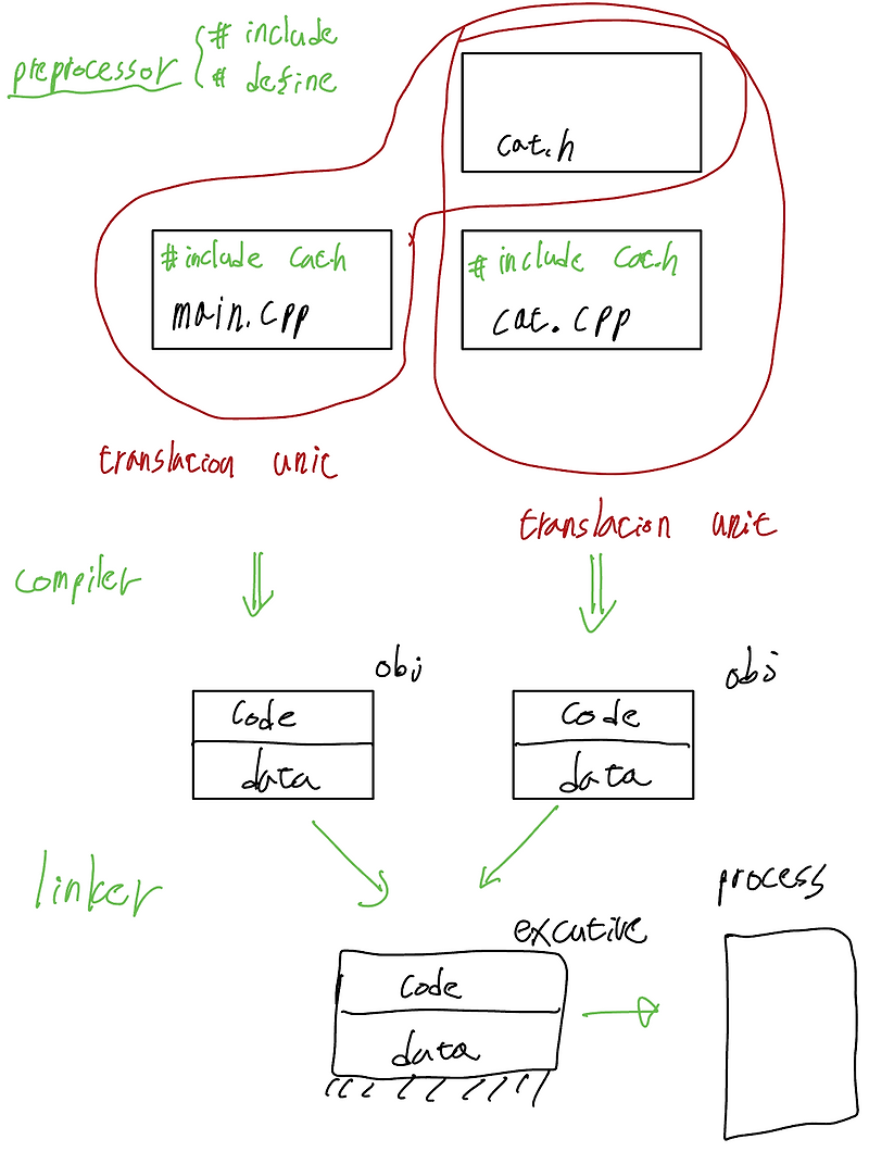Compile process brick s note