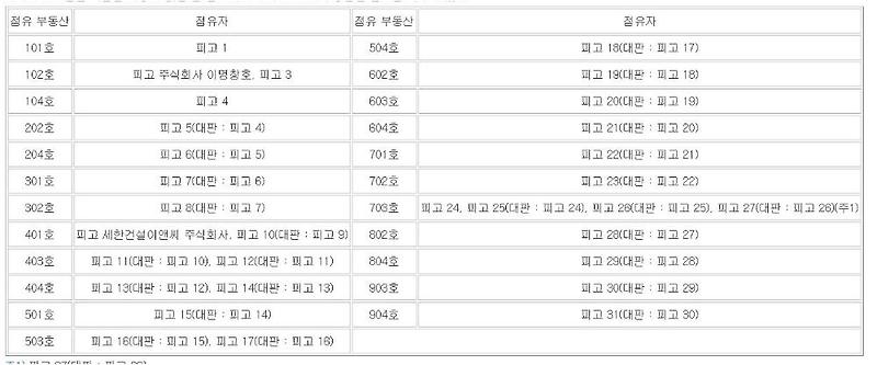 담보물권으로서의 유치권의 법적 성질, 유치권 행사에는 소멸시효에 영향을 미치지 아니한다. 6