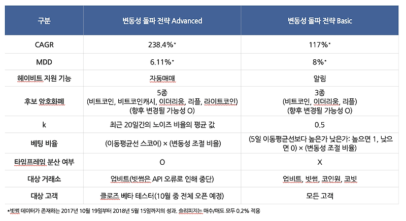 단기 변동성 돌파 전략(헤이비트 Advanced 1.0 버전)