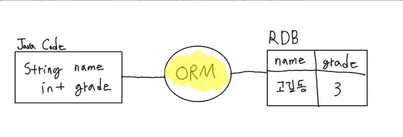 JAVA - 스프링 부트 DB 접근 기술 ORM