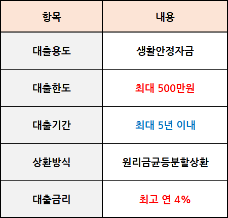 신용회복위원회 비대면 간편대출 신청자격 및 이용방법과 대출불가 사유