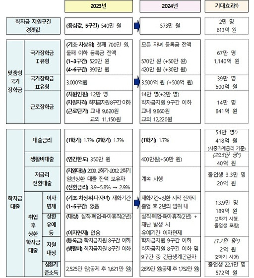 차상위 계층 혜택 종류 25가지