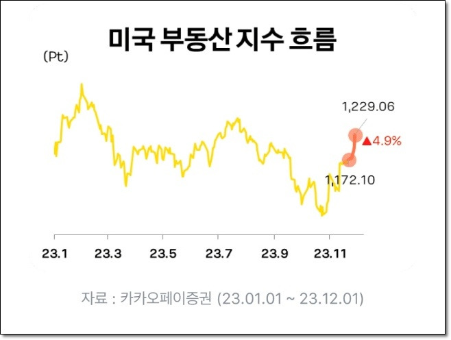 미국 부동산  상승 이유는?