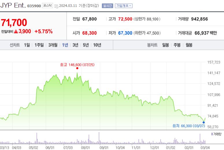 JYP 주가와 배당금, 실적을 알아보자.
